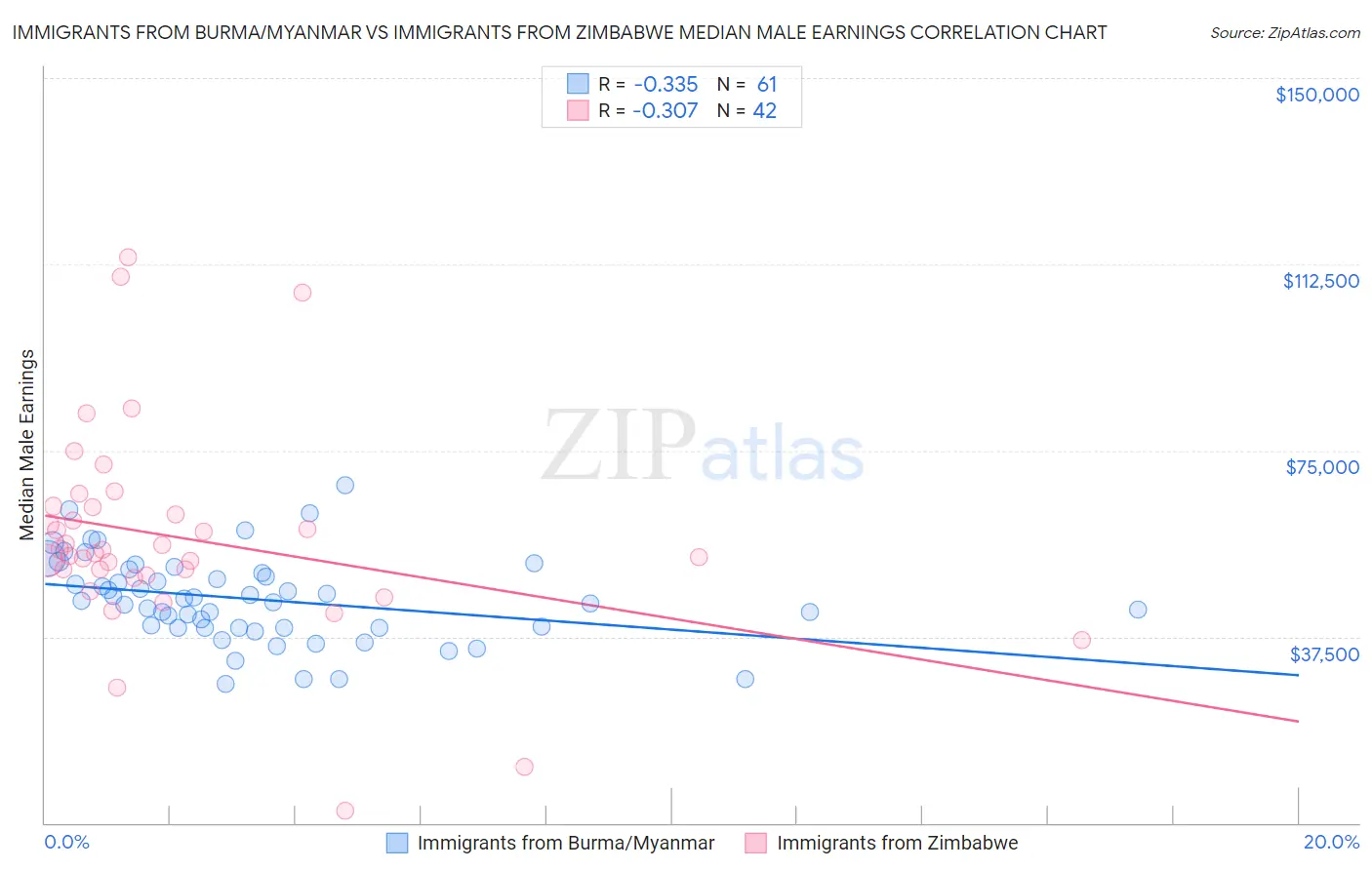 Immigrants from Burma/Myanmar vs Immigrants from Zimbabwe Median Male Earnings