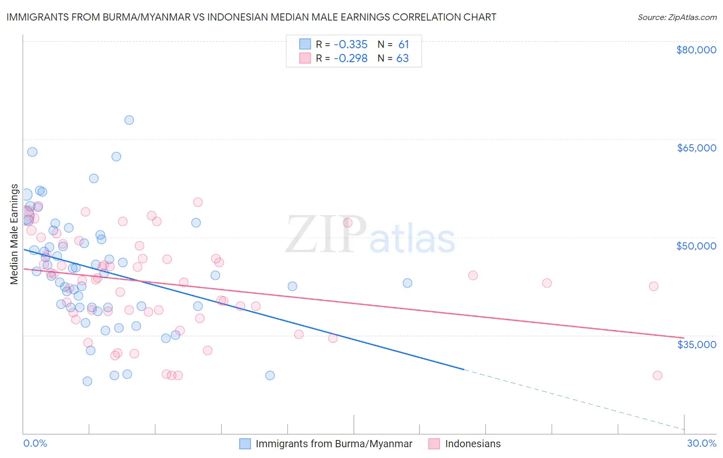 Immigrants from Burma/Myanmar vs Indonesian Median Male Earnings