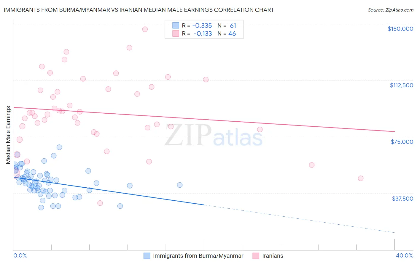 Immigrants from Burma/Myanmar vs Iranian Median Male Earnings
