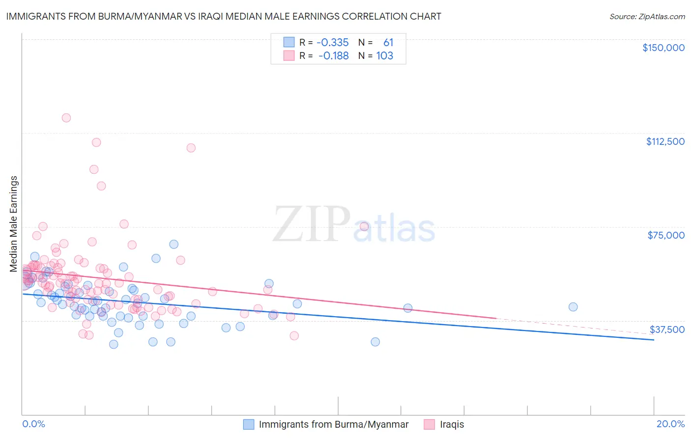 Immigrants from Burma/Myanmar vs Iraqi Median Male Earnings