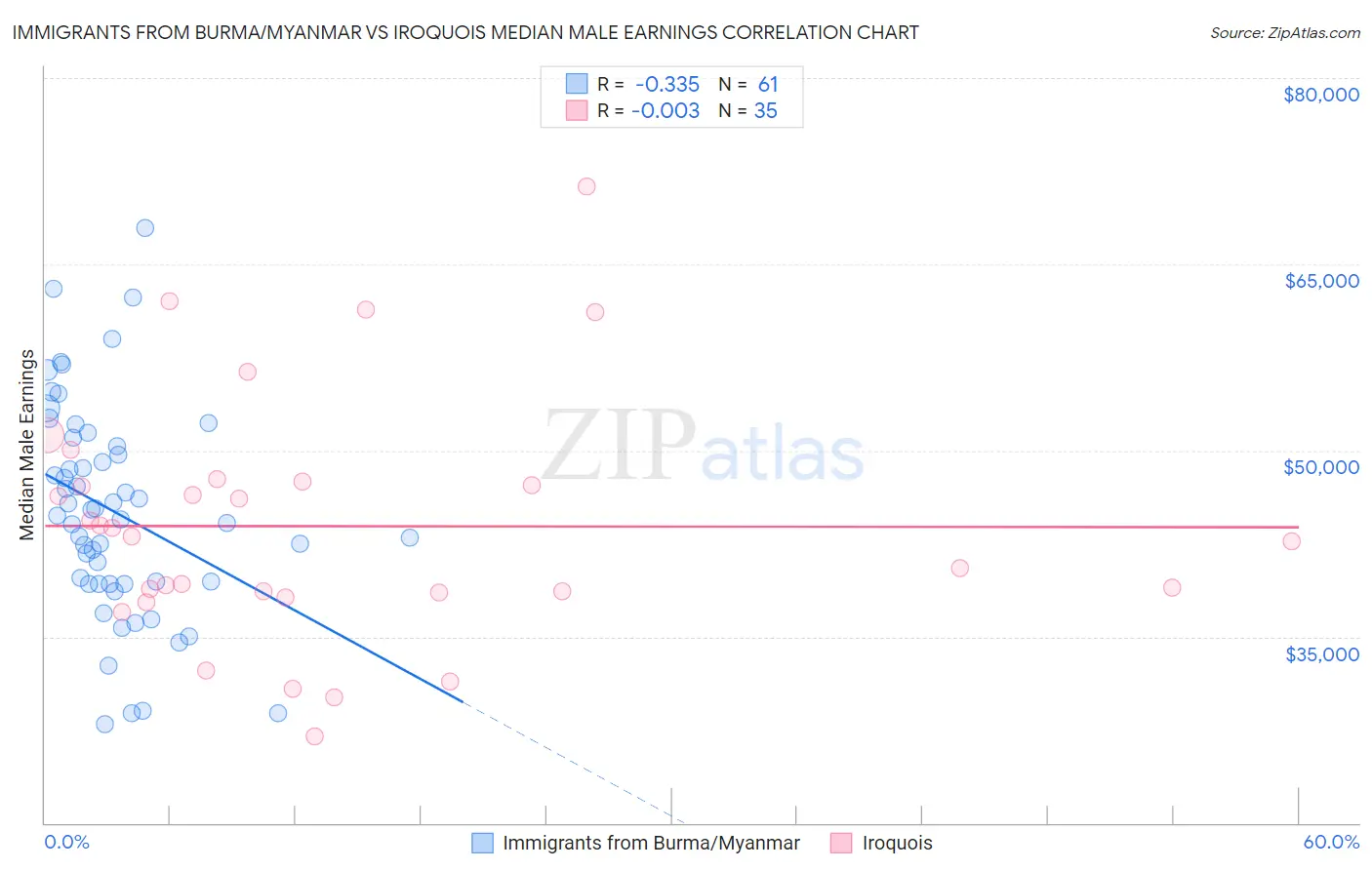 Immigrants from Burma/Myanmar vs Iroquois Median Male Earnings