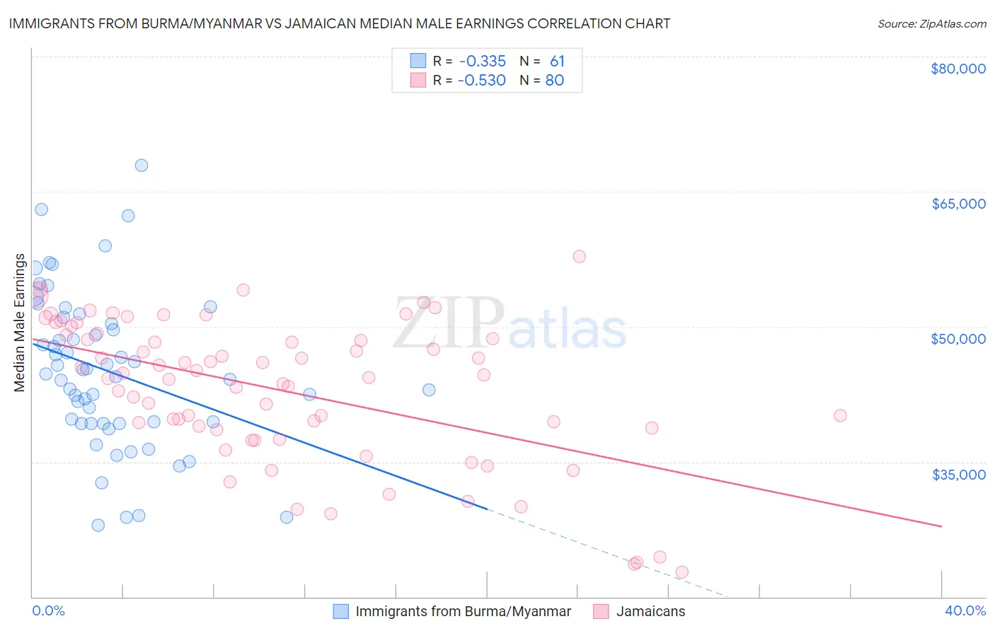 Immigrants from Burma/Myanmar vs Jamaican Median Male Earnings