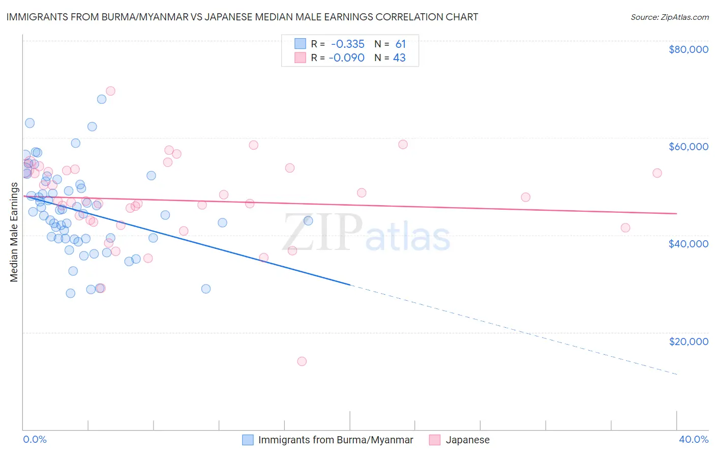 Immigrants from Burma/Myanmar vs Japanese Median Male Earnings