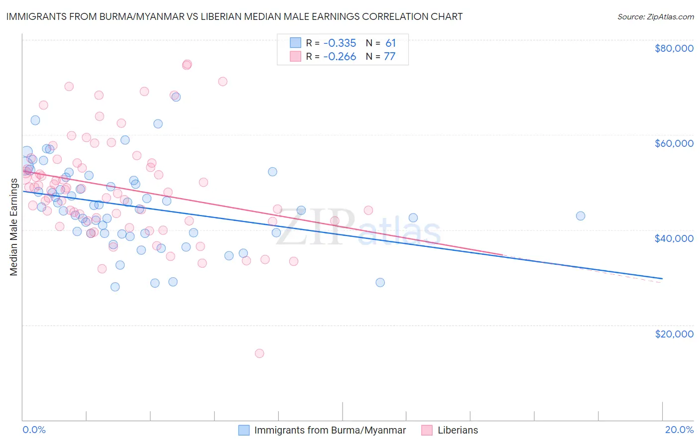 Immigrants from Burma/Myanmar vs Liberian Median Male Earnings