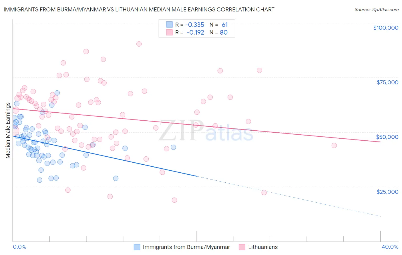 Immigrants from Burma/Myanmar vs Lithuanian Median Male Earnings