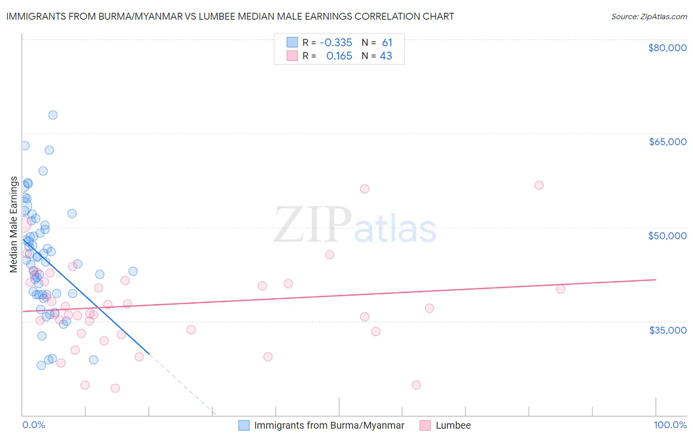 Immigrants from Burma/Myanmar vs Lumbee Median Male Earnings
