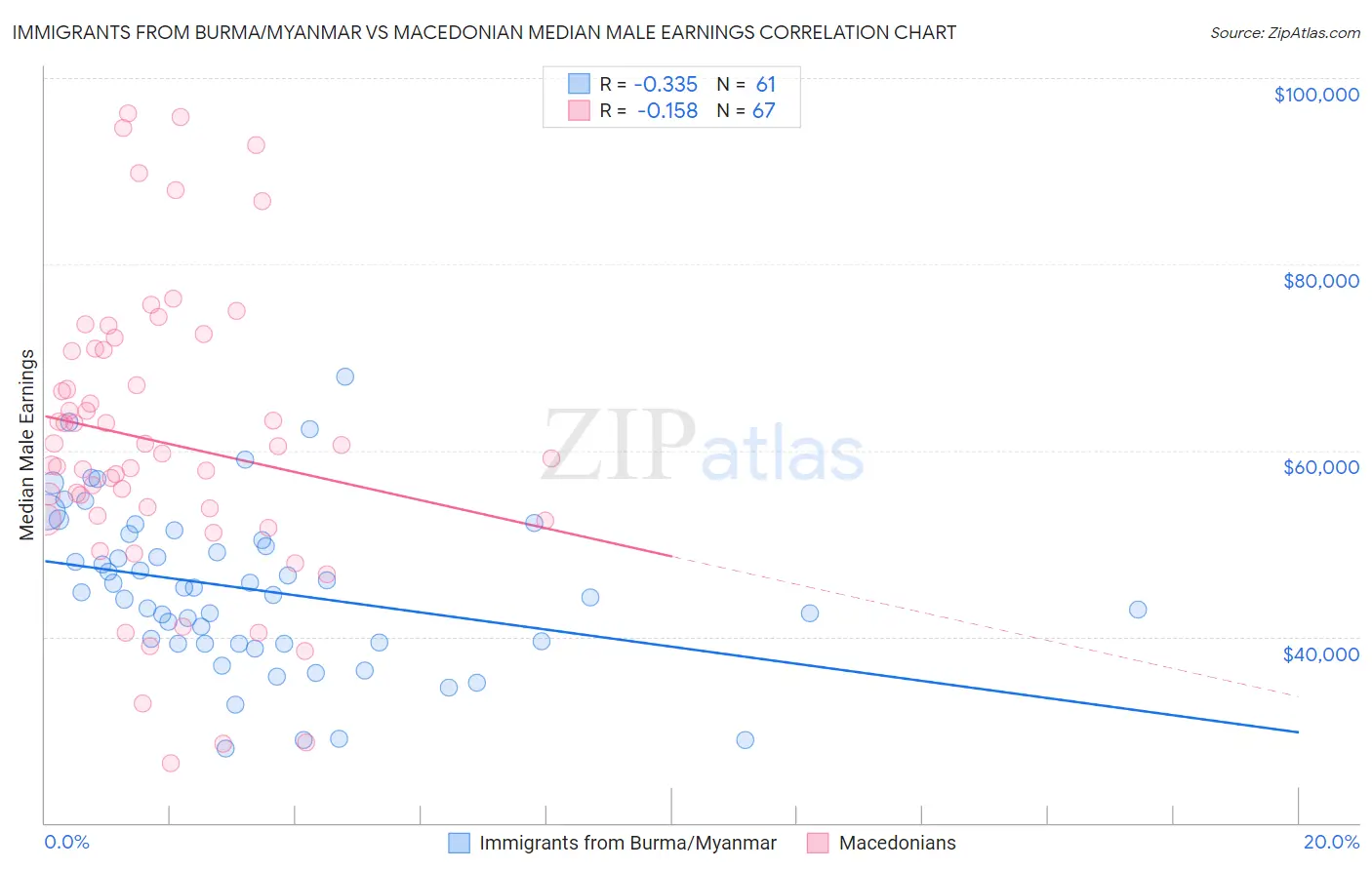 Immigrants from Burma/Myanmar vs Macedonian Median Male Earnings