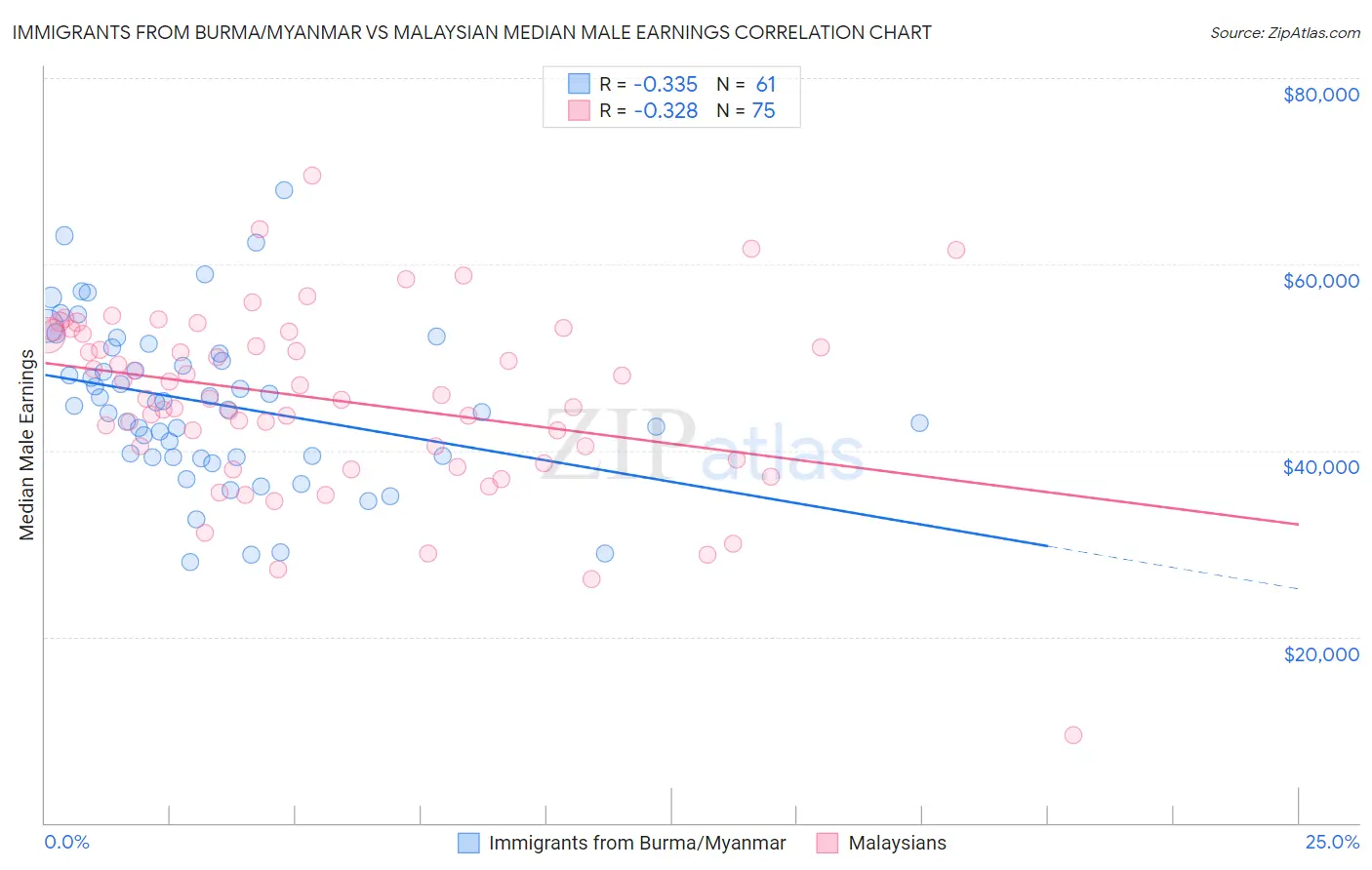 Immigrants from Burma/Myanmar vs Malaysian Median Male Earnings