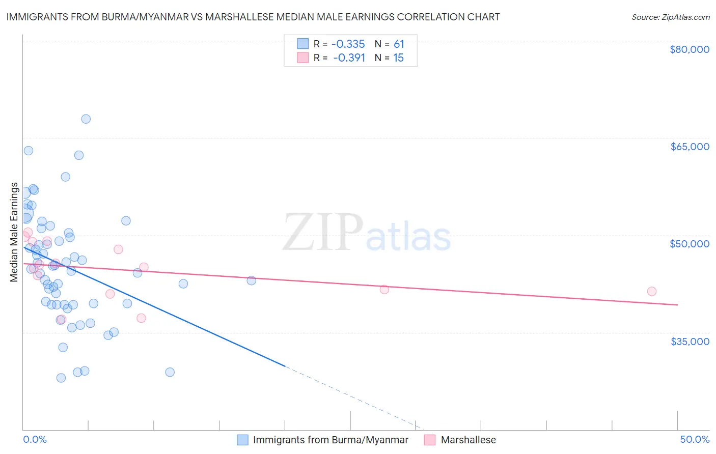 Immigrants from Burma/Myanmar vs Marshallese Median Male Earnings