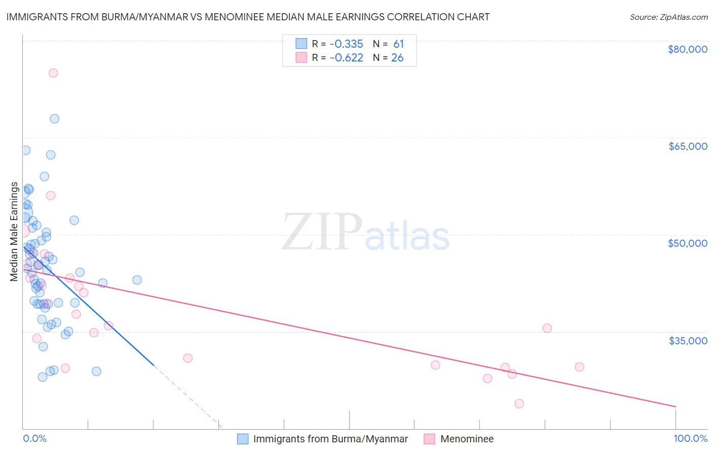 Immigrants from Burma/Myanmar vs Menominee Median Male Earnings