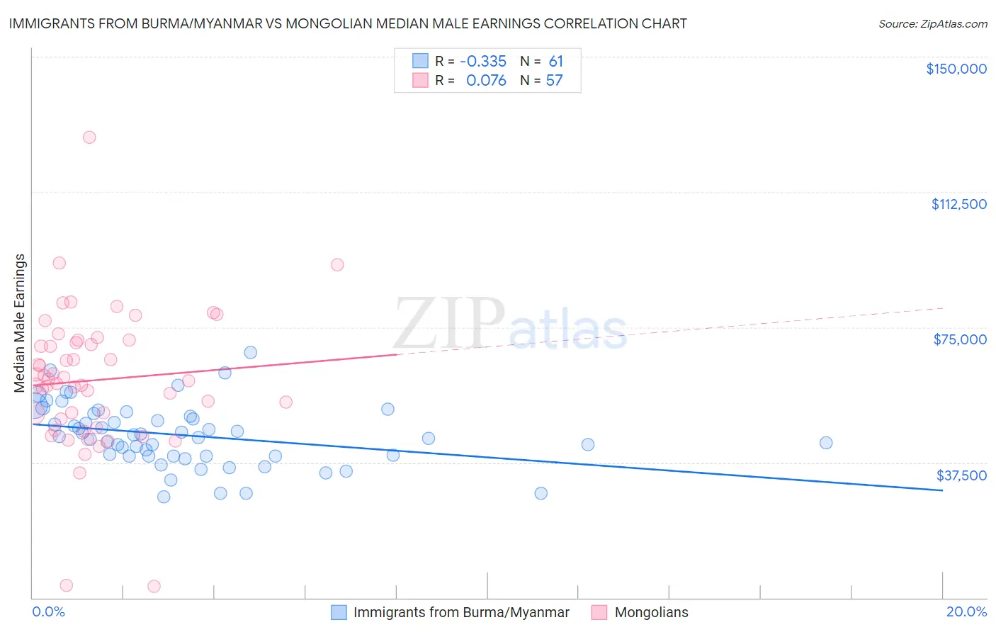 Immigrants from Burma/Myanmar vs Mongolian Median Male Earnings