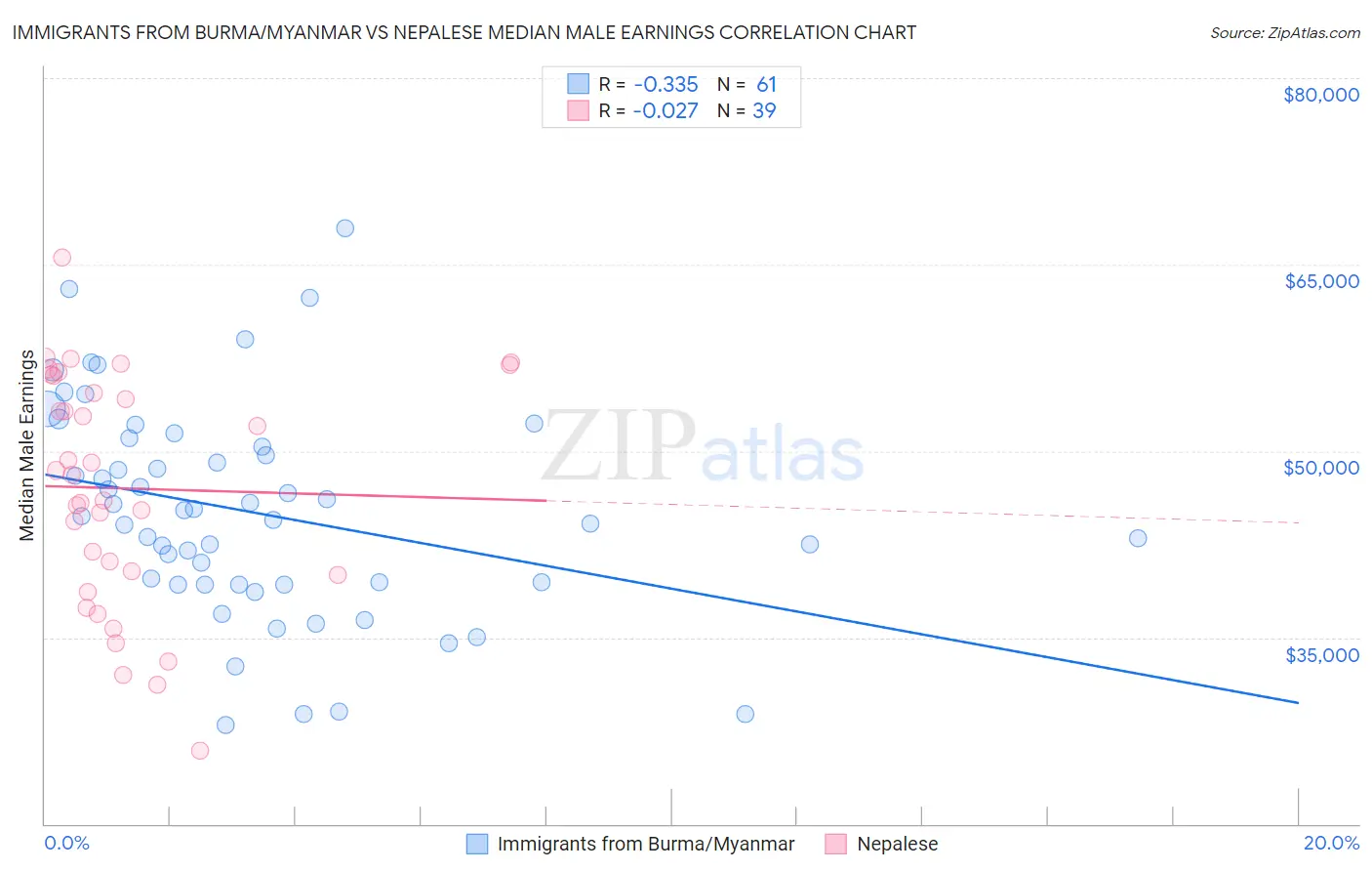 Immigrants from Burma/Myanmar vs Nepalese Median Male Earnings