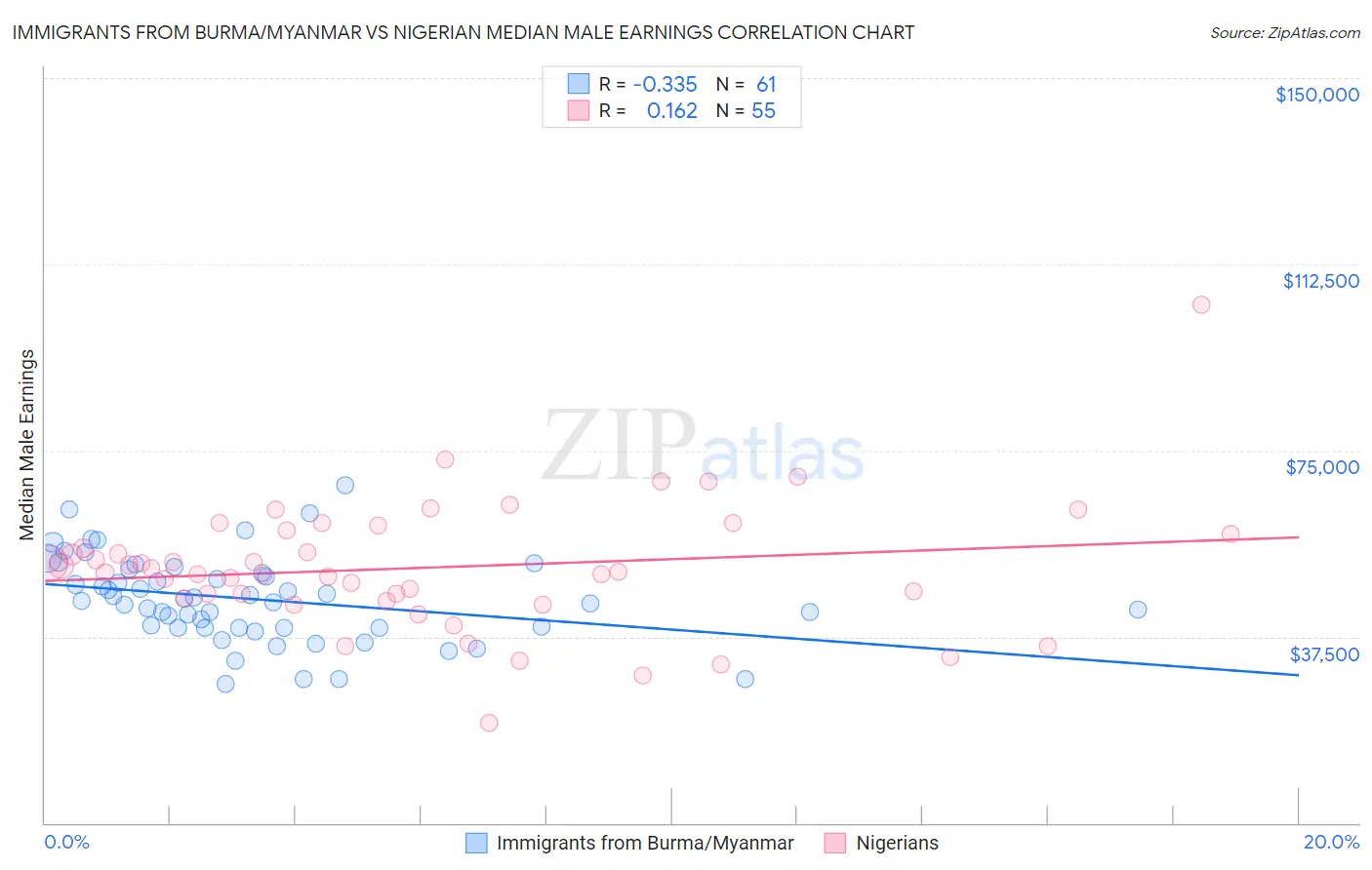 Immigrants from Burma/Myanmar vs Nigerian Median Male Earnings