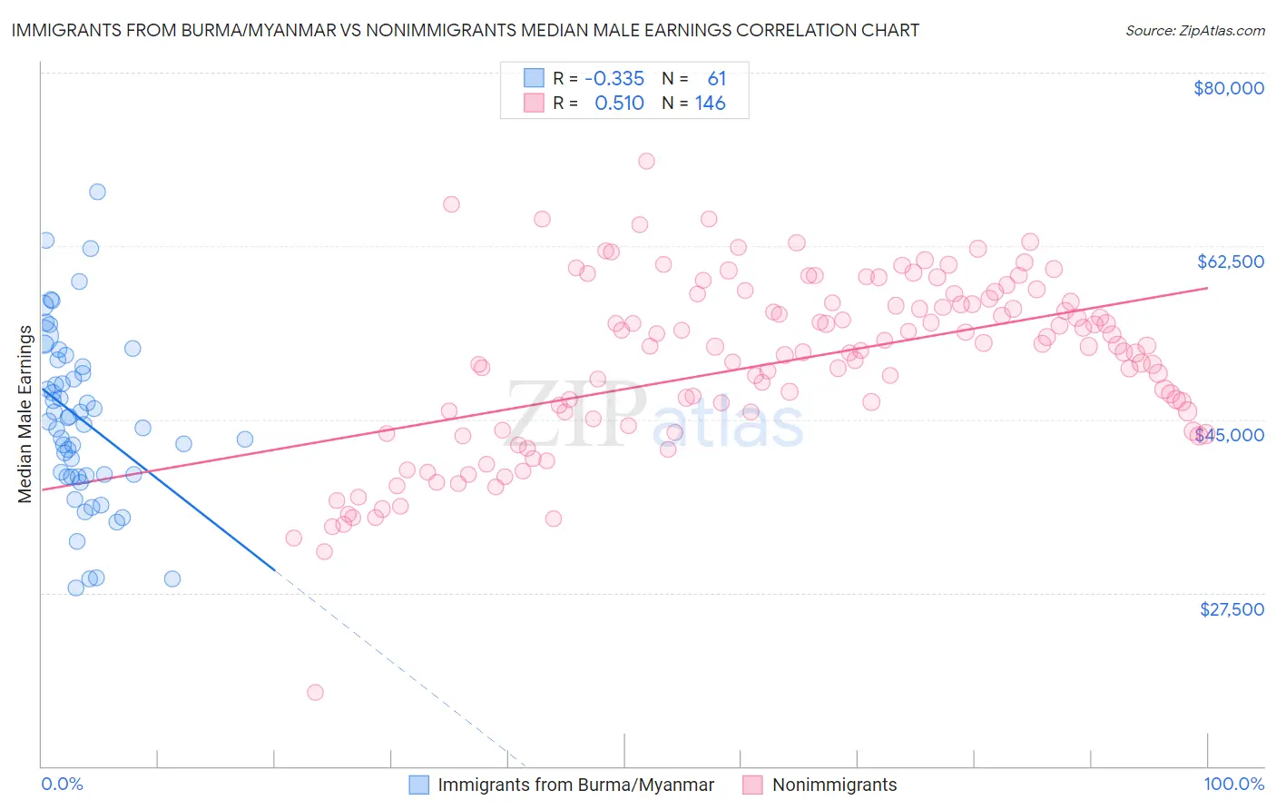 Immigrants from Burma/Myanmar vs Nonimmigrants Median Male Earnings