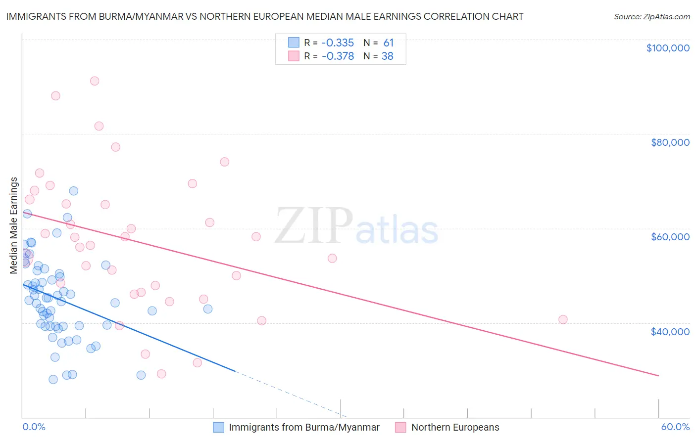 Immigrants from Burma/Myanmar vs Northern European Median Male Earnings