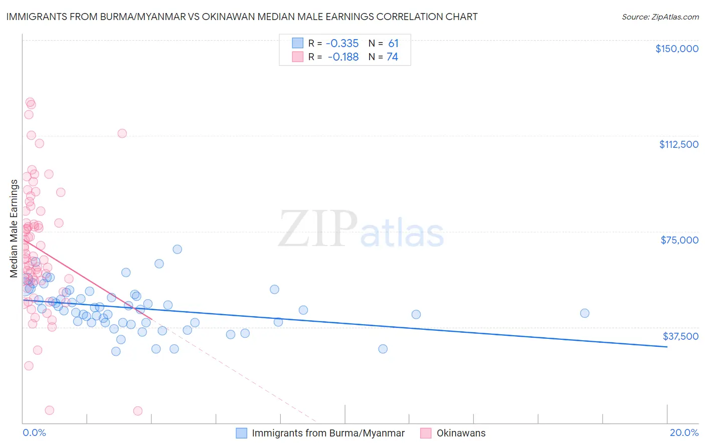 Immigrants from Burma/Myanmar vs Okinawan Median Male Earnings