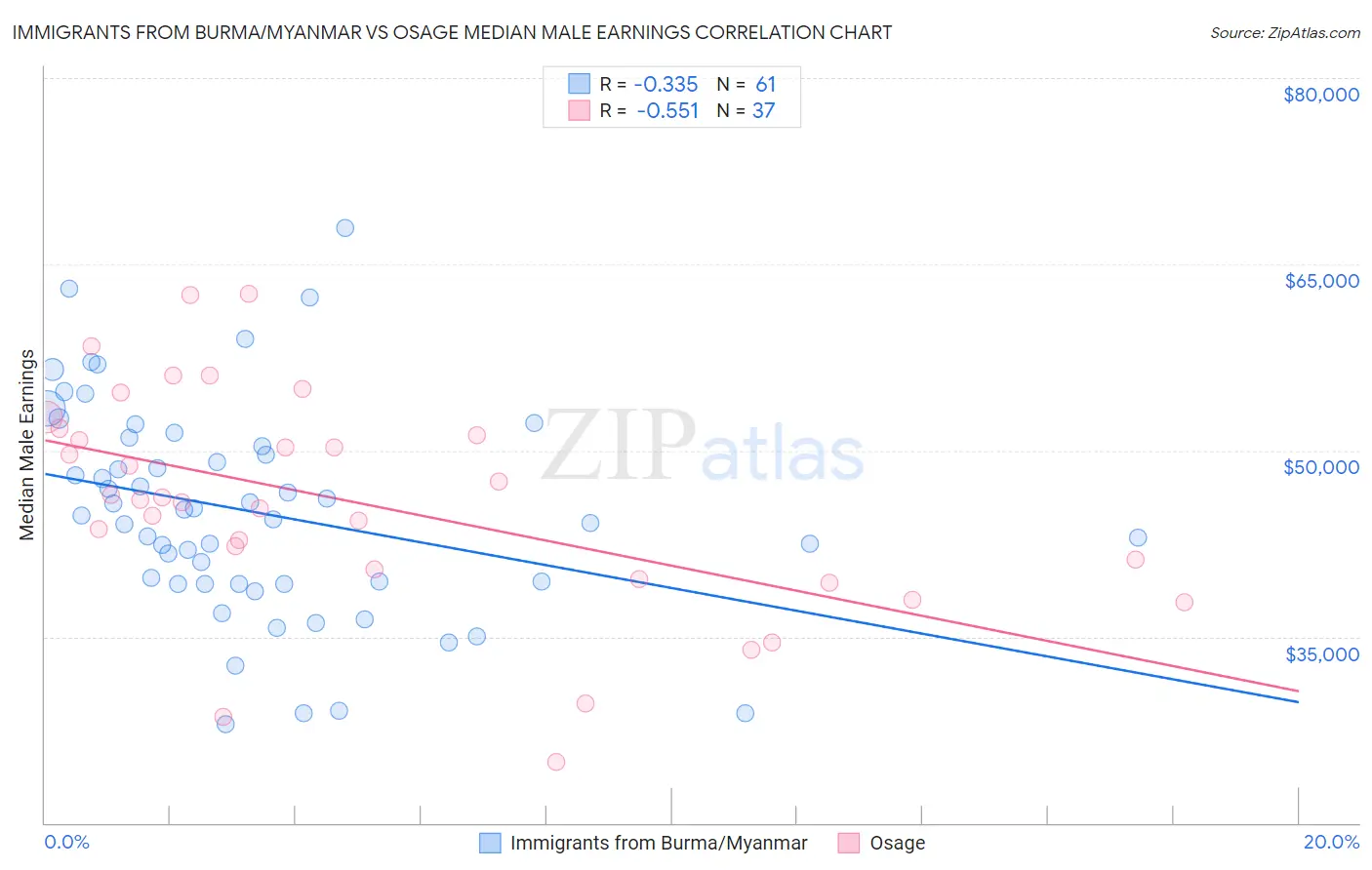 Immigrants from Burma/Myanmar vs Osage Median Male Earnings