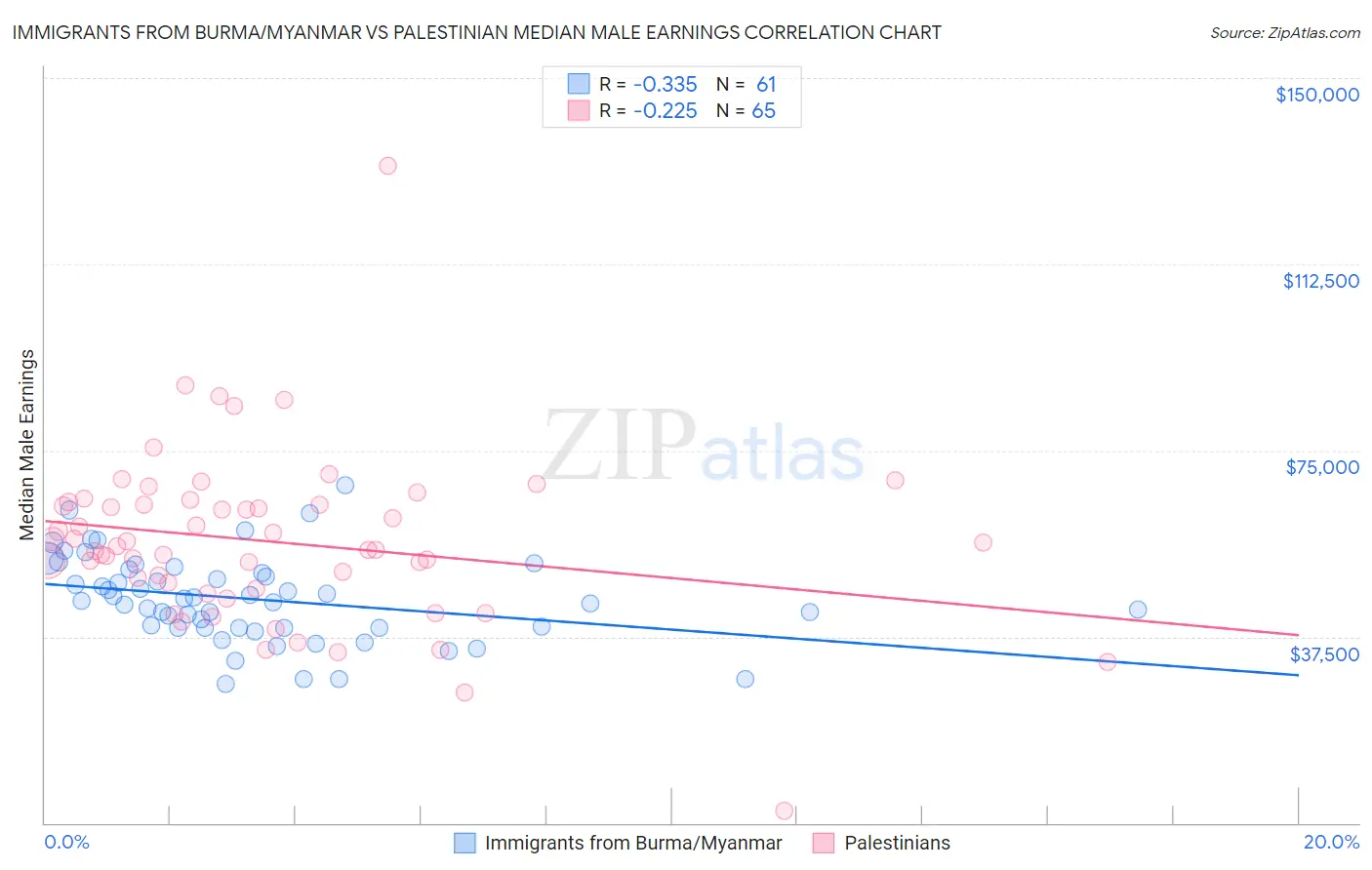 Immigrants from Burma/Myanmar vs Palestinian Median Male Earnings