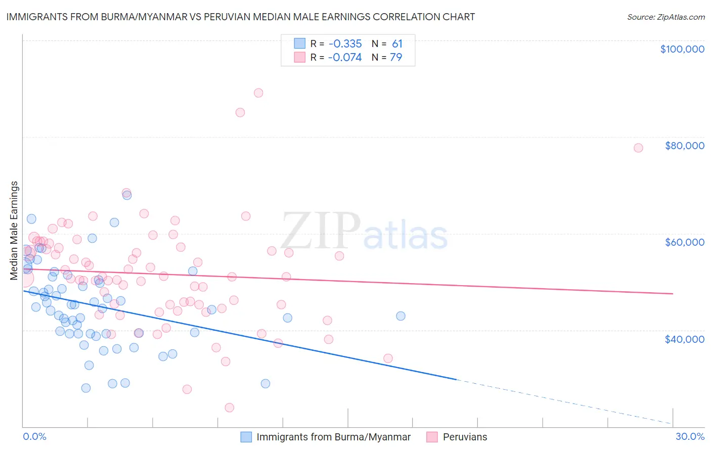 Immigrants from Burma/Myanmar vs Peruvian Median Male Earnings