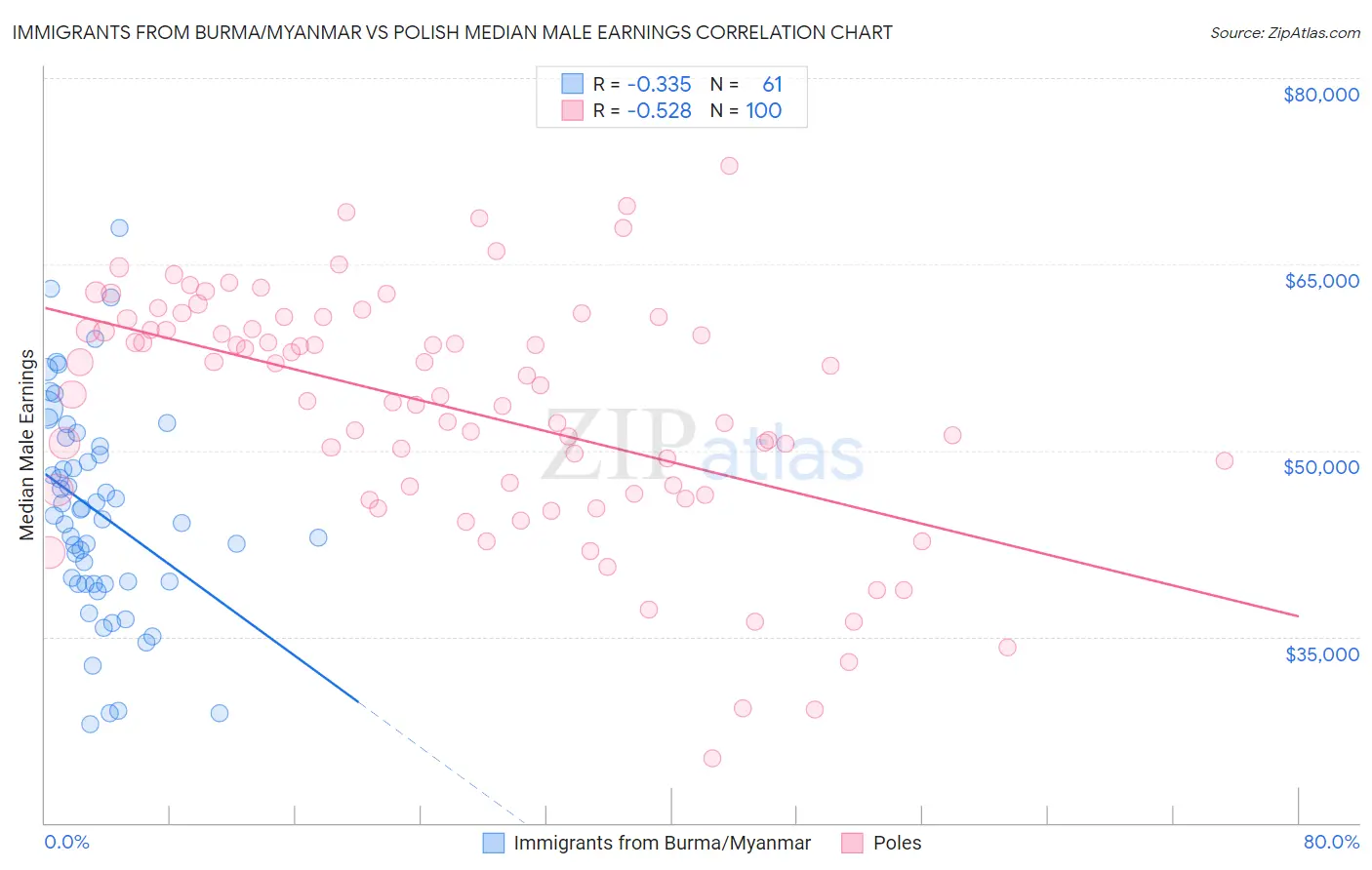 Immigrants from Burma/Myanmar vs Polish Median Male Earnings