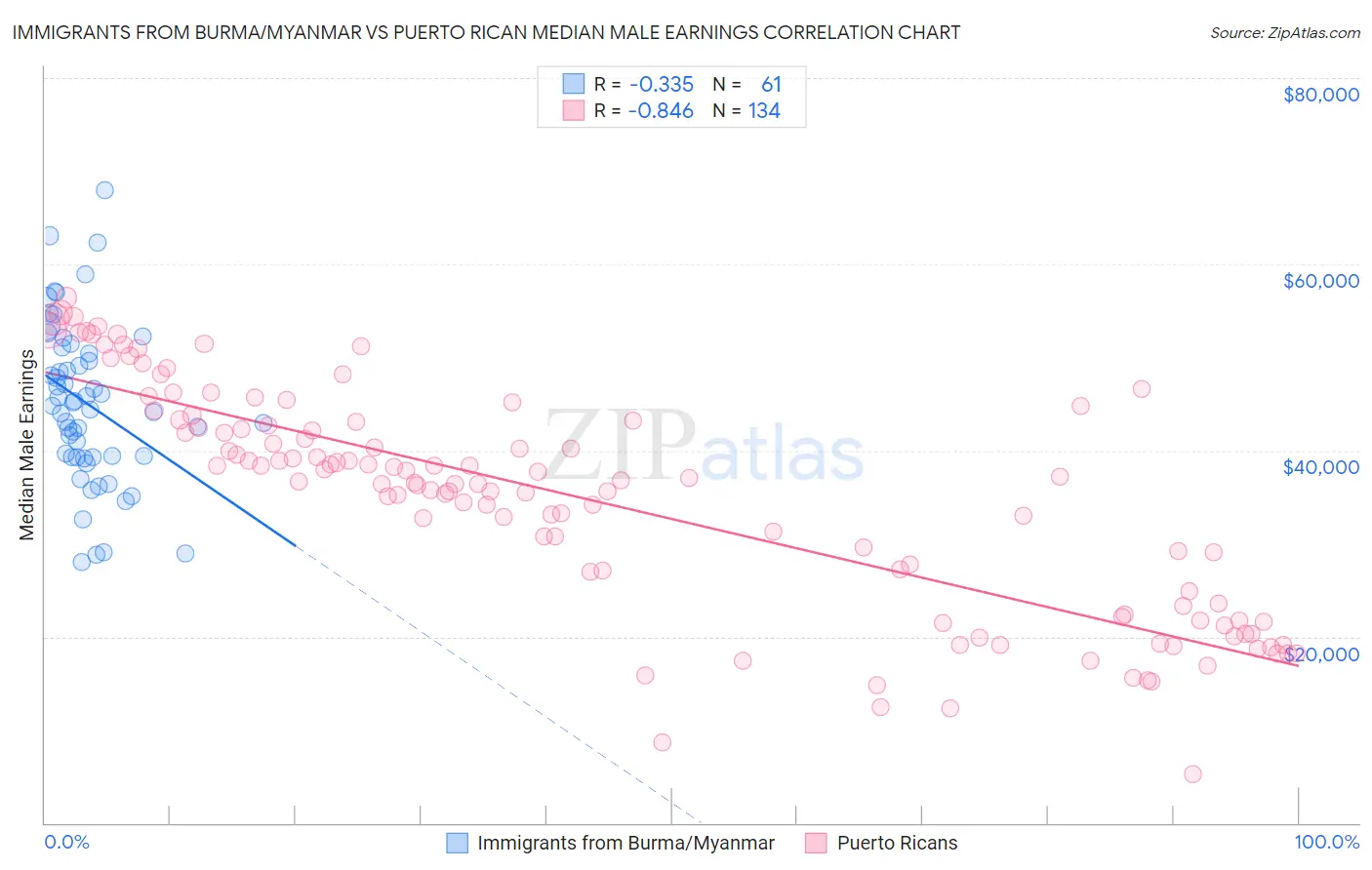 Immigrants from Burma/Myanmar vs Puerto Rican Median Male Earnings