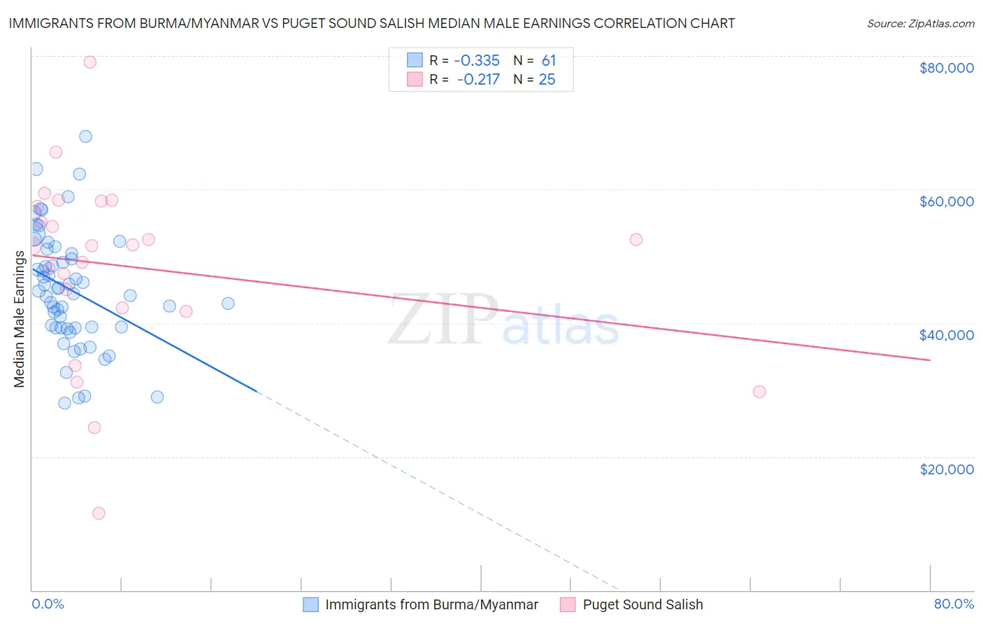 Immigrants from Burma/Myanmar vs Puget Sound Salish Median Male Earnings