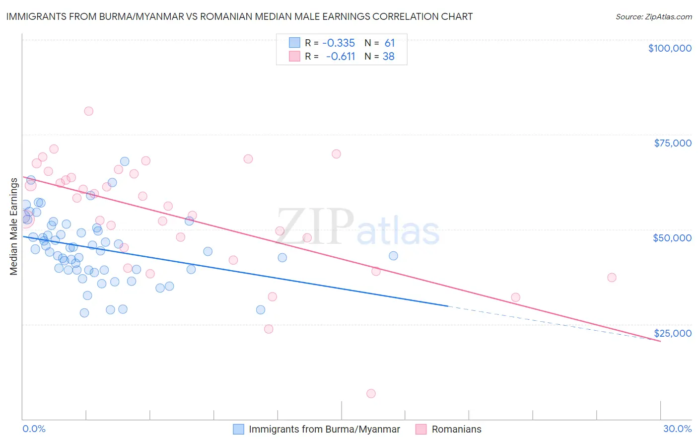Immigrants from Burma/Myanmar vs Romanian Median Male Earnings