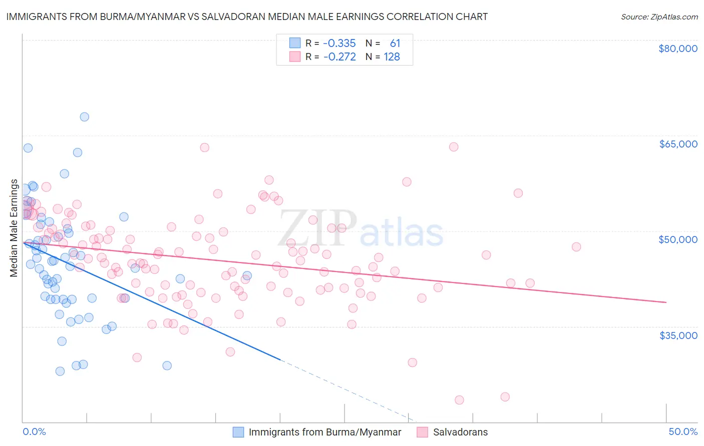 Immigrants from Burma/Myanmar vs Salvadoran Median Male Earnings