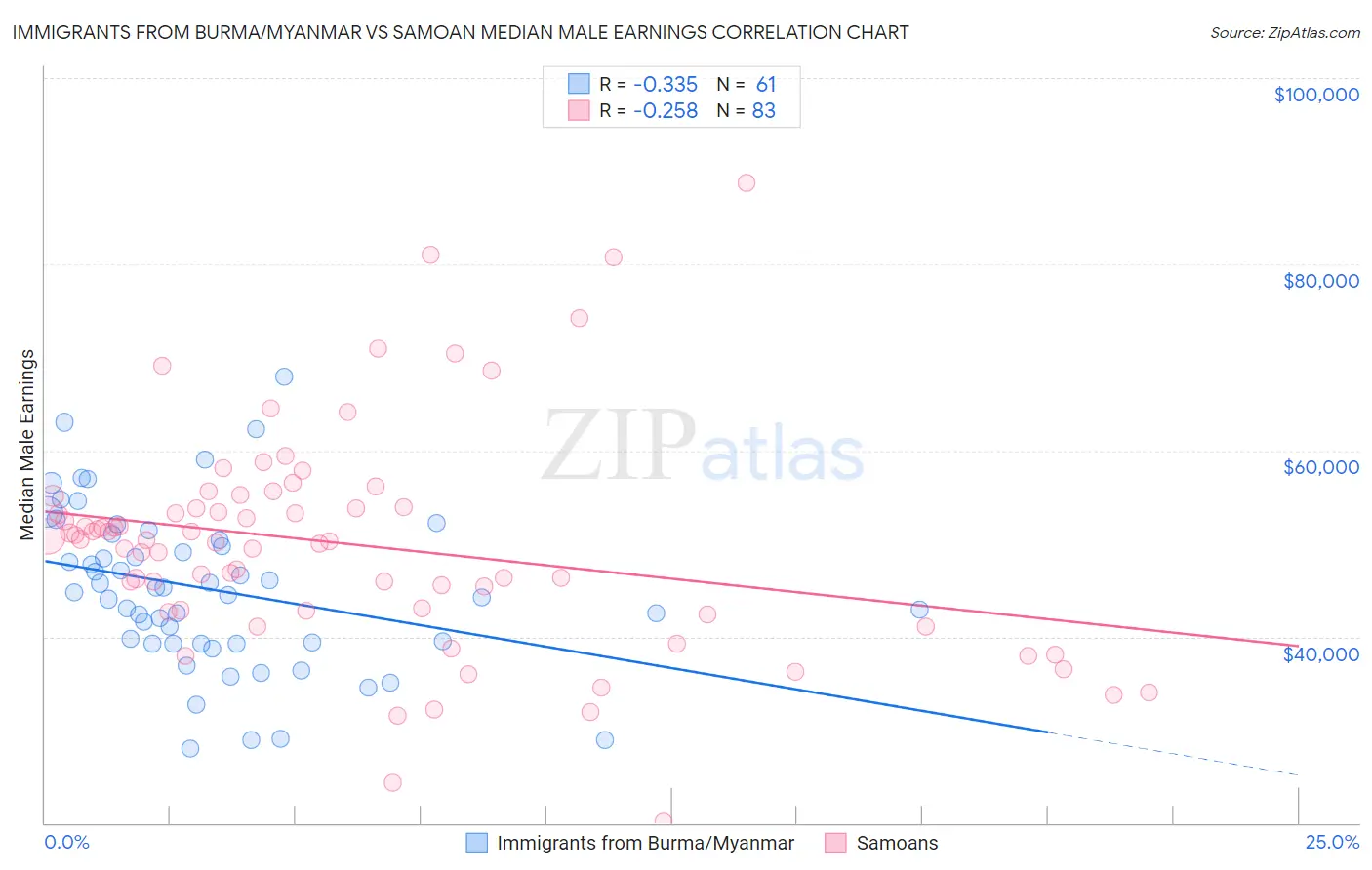 Immigrants from Burma/Myanmar vs Samoan Median Male Earnings