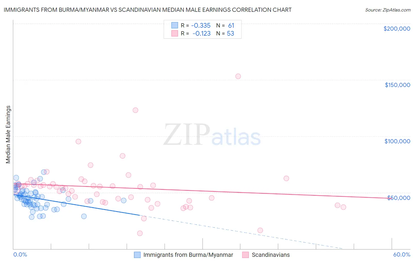 Immigrants from Burma/Myanmar vs Scandinavian Median Male Earnings