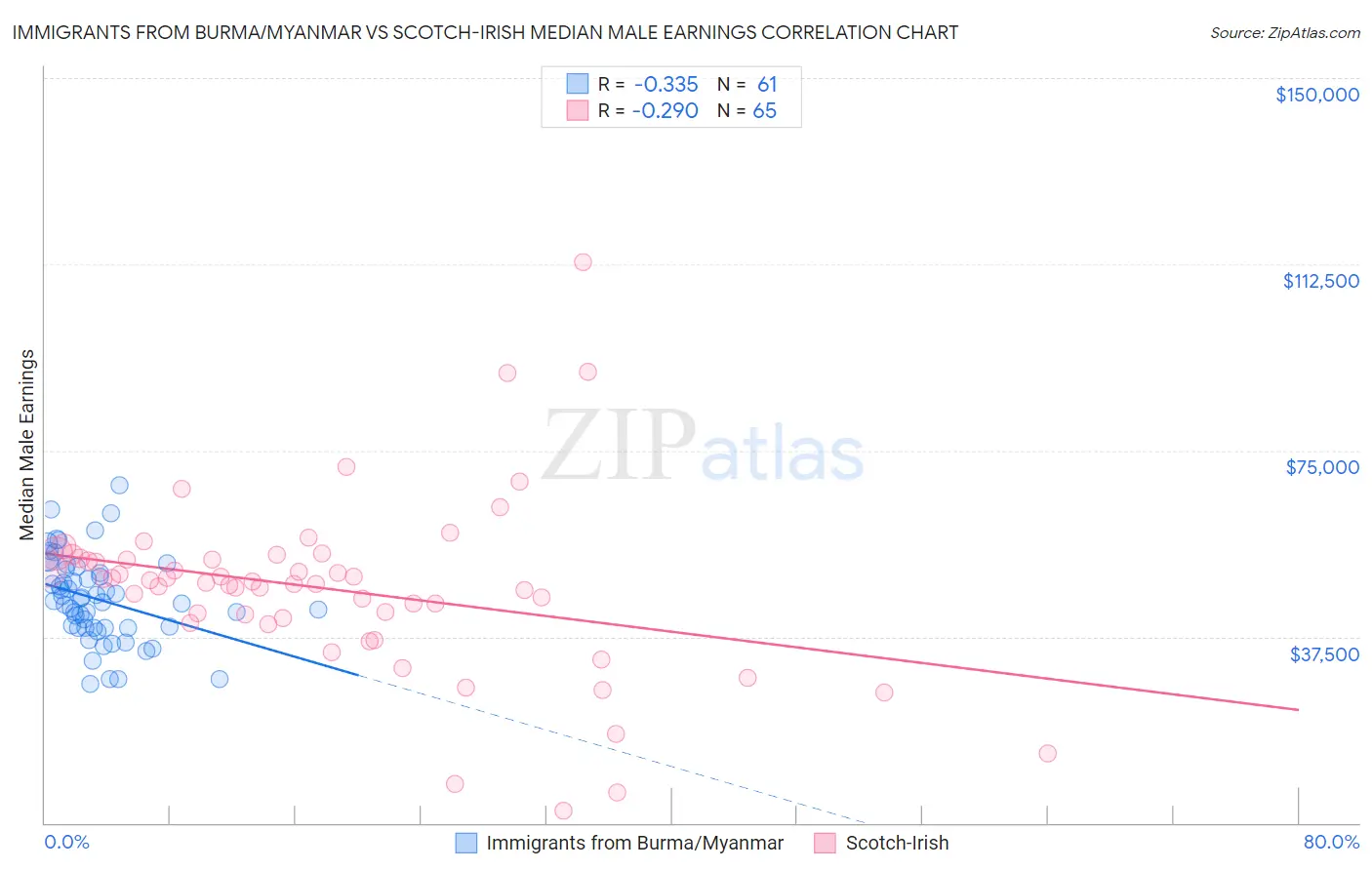 Immigrants from Burma/Myanmar vs Scotch-Irish Median Male Earnings