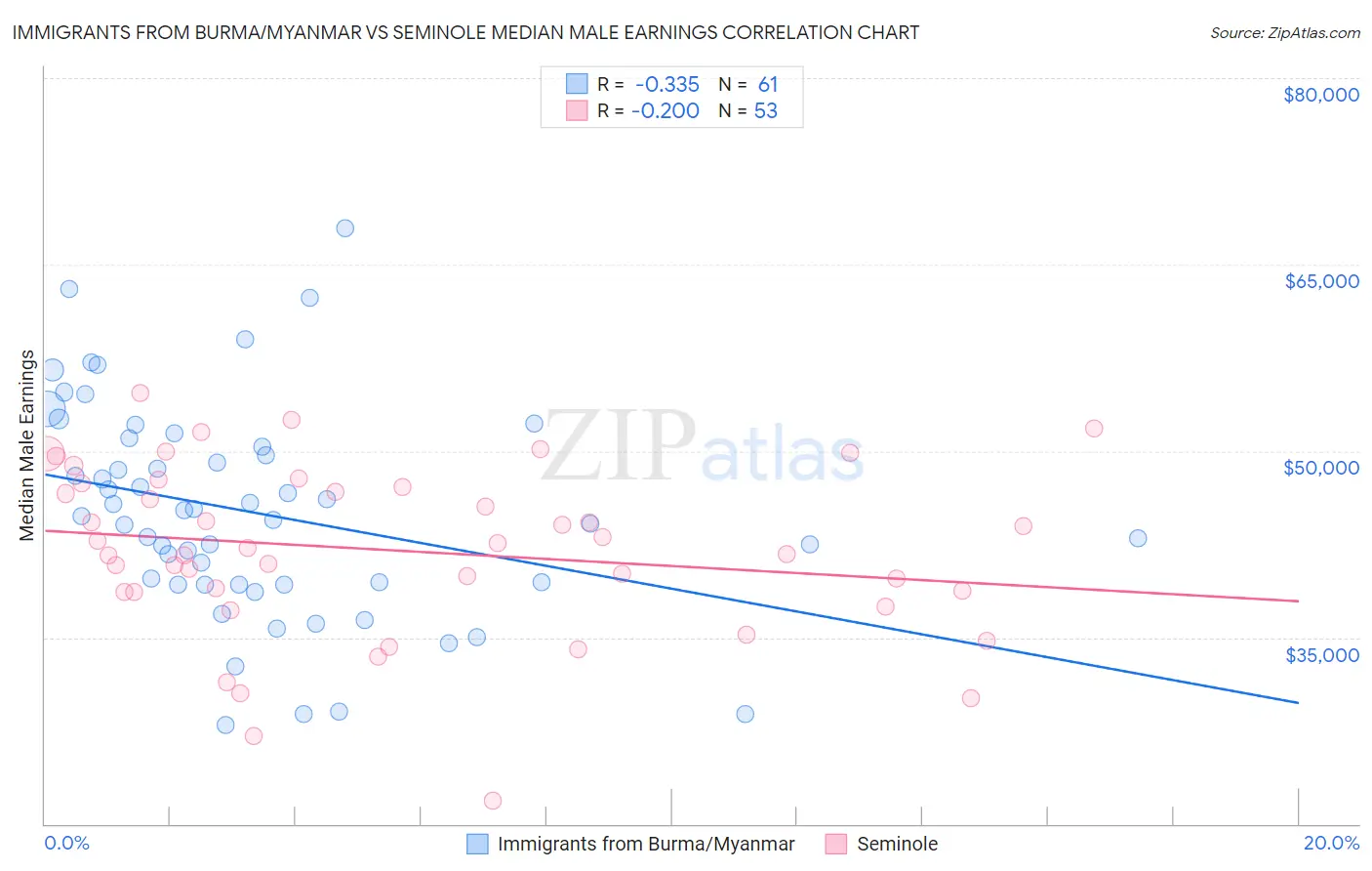 Immigrants from Burma/Myanmar vs Seminole Median Male Earnings