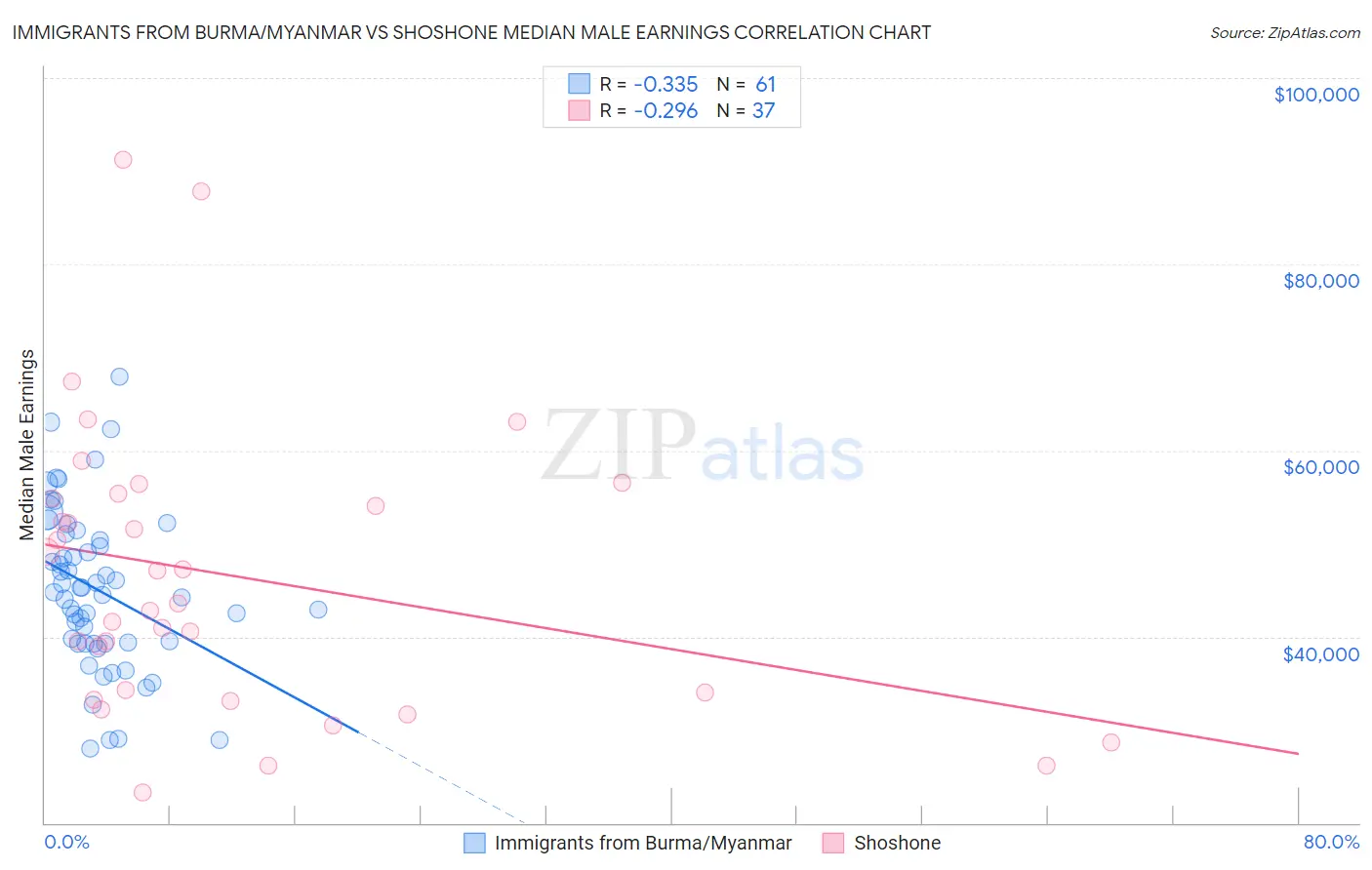 Immigrants from Burma/Myanmar vs Shoshone Median Male Earnings