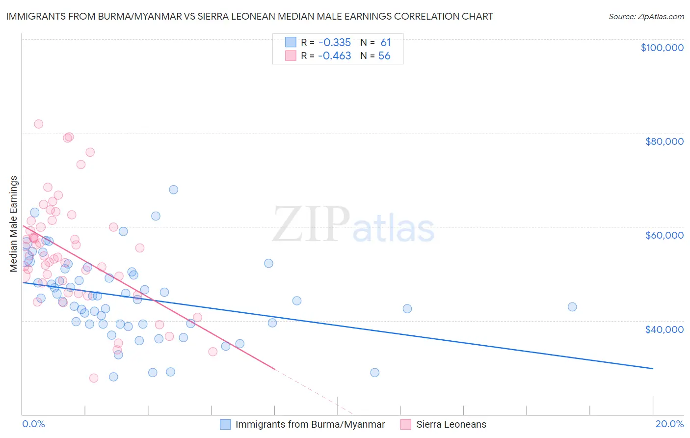 Immigrants from Burma/Myanmar vs Sierra Leonean Median Male Earnings