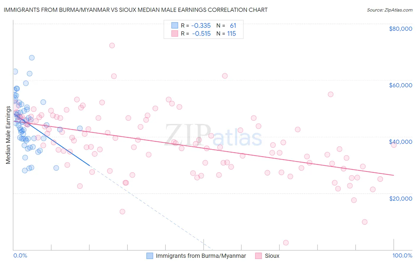 Immigrants from Burma/Myanmar vs Sioux Median Male Earnings