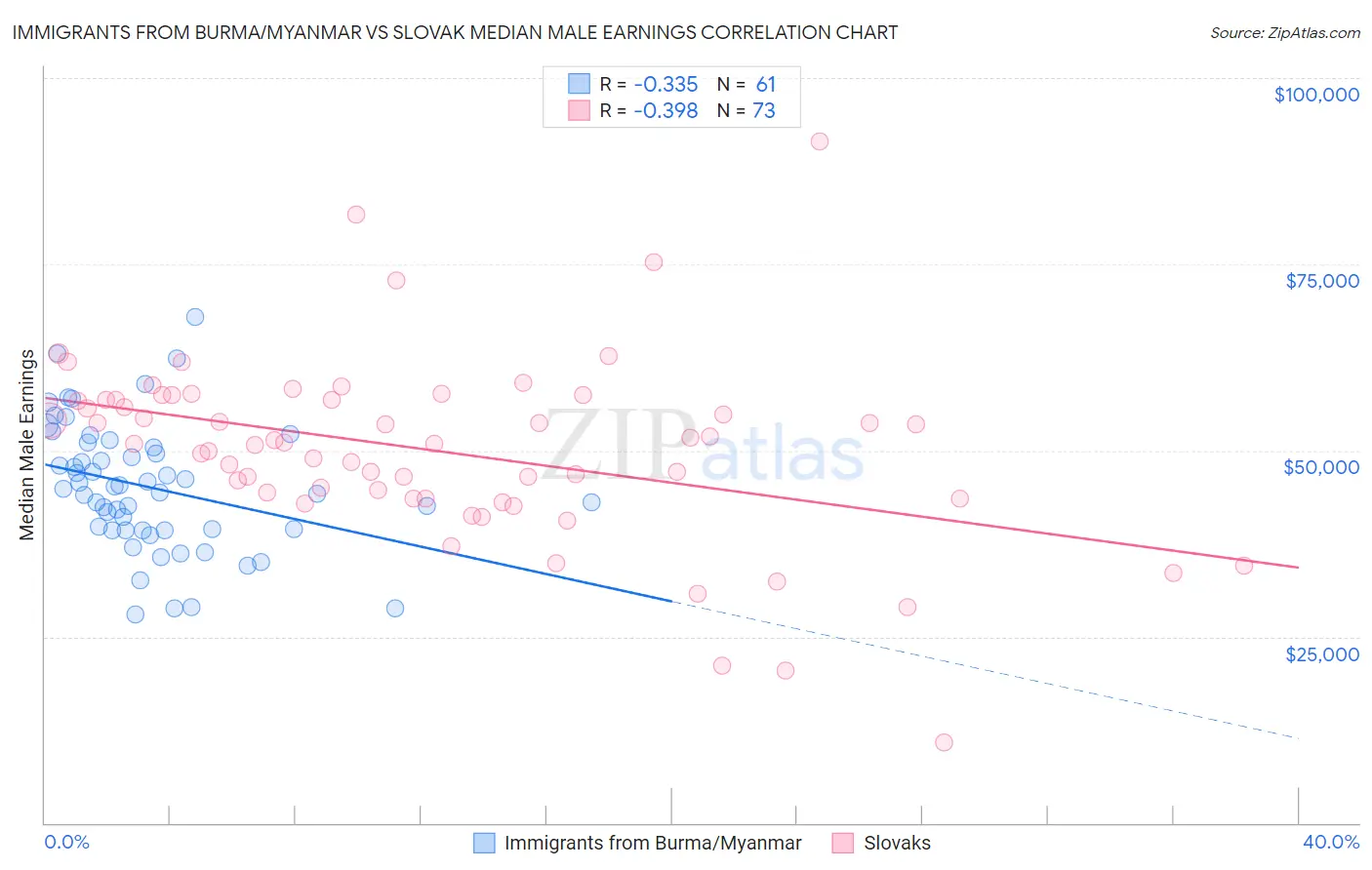 Immigrants from Burma/Myanmar vs Slovak Median Male Earnings