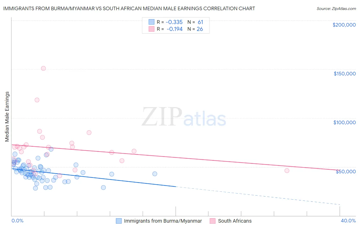 Immigrants from Burma/Myanmar vs South African Median Male Earnings