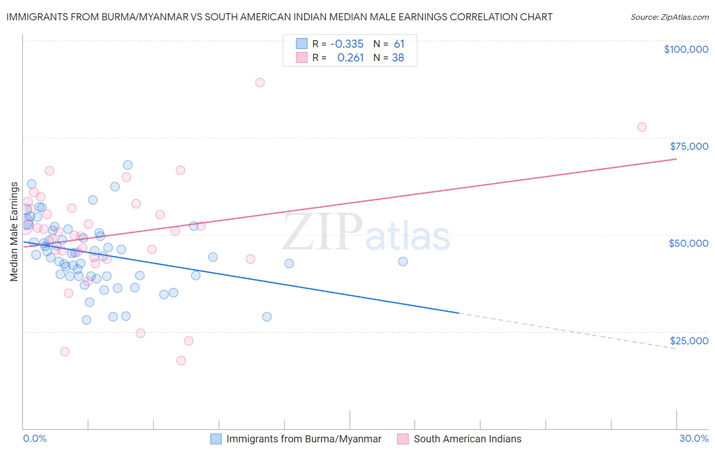 Immigrants from Burma/Myanmar vs South American Indian Median Male Earnings