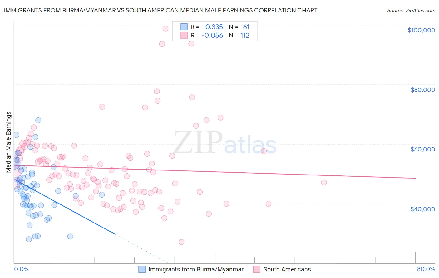 Immigrants from Burma/Myanmar vs South American Median Male Earnings