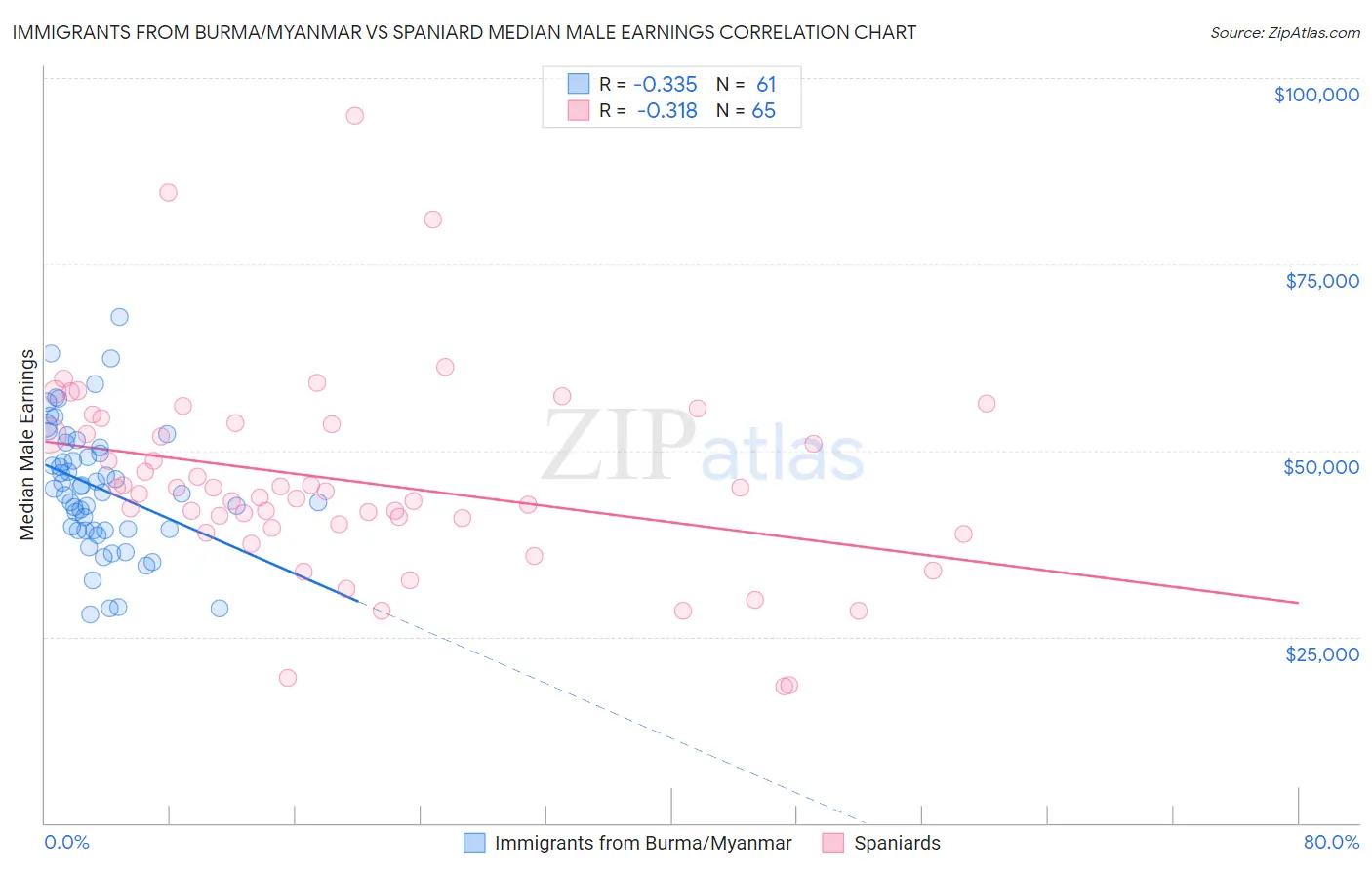 Immigrants from Burma/Myanmar vs Spaniard Median Male Earnings