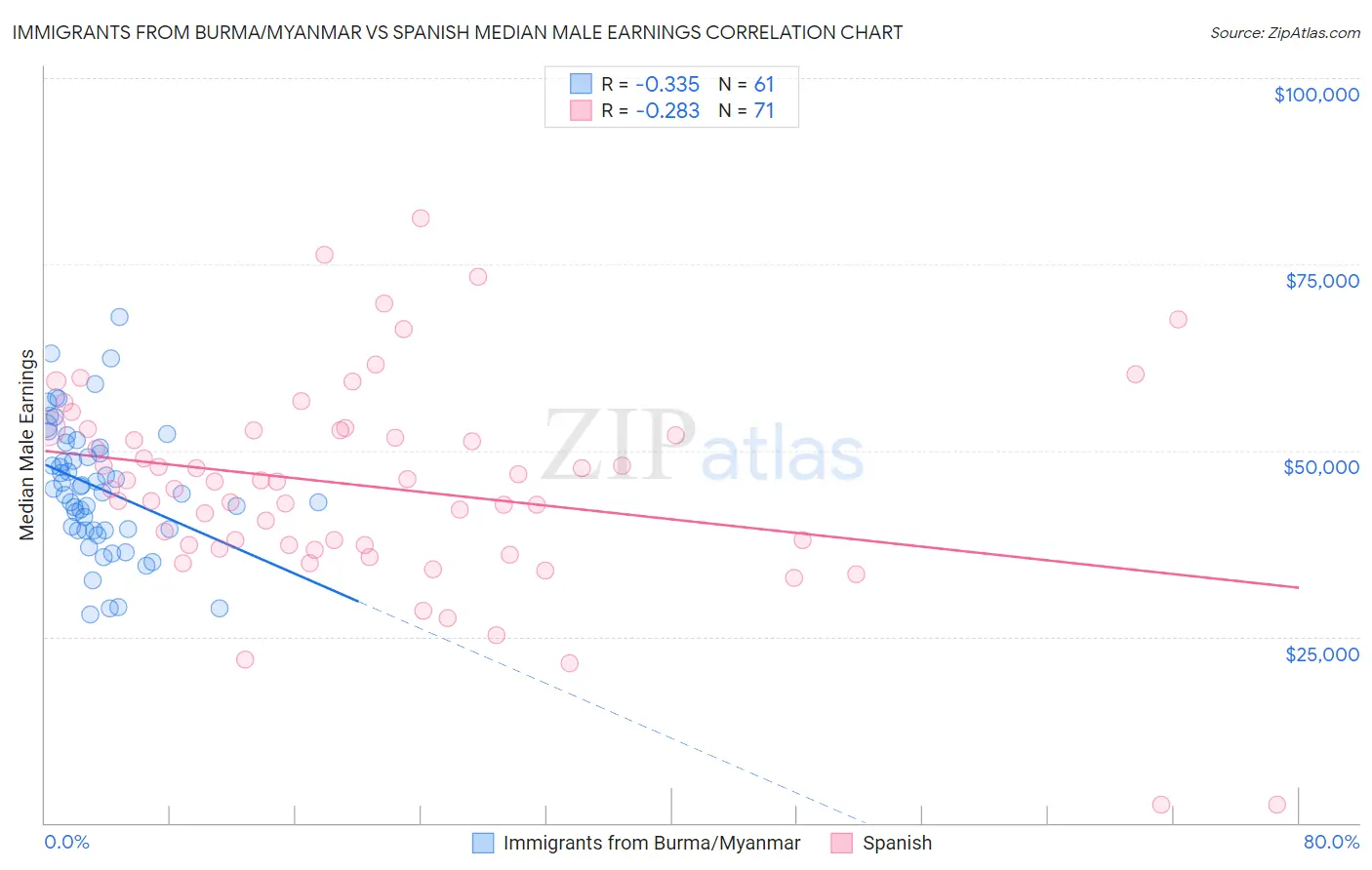 Immigrants from Burma/Myanmar vs Spanish Median Male Earnings