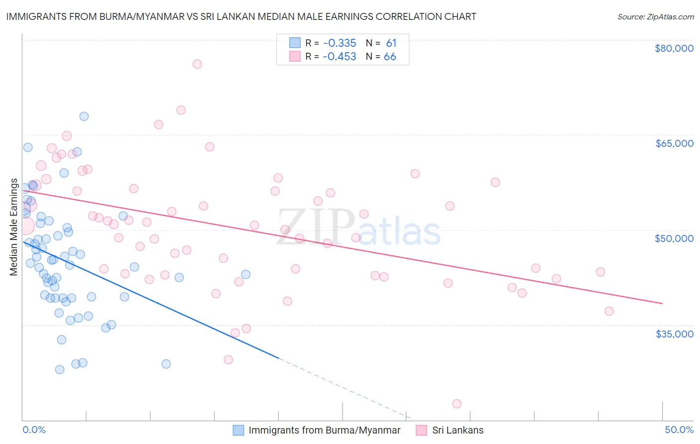 Immigrants from Burma/Myanmar vs Sri Lankan Median Male Earnings