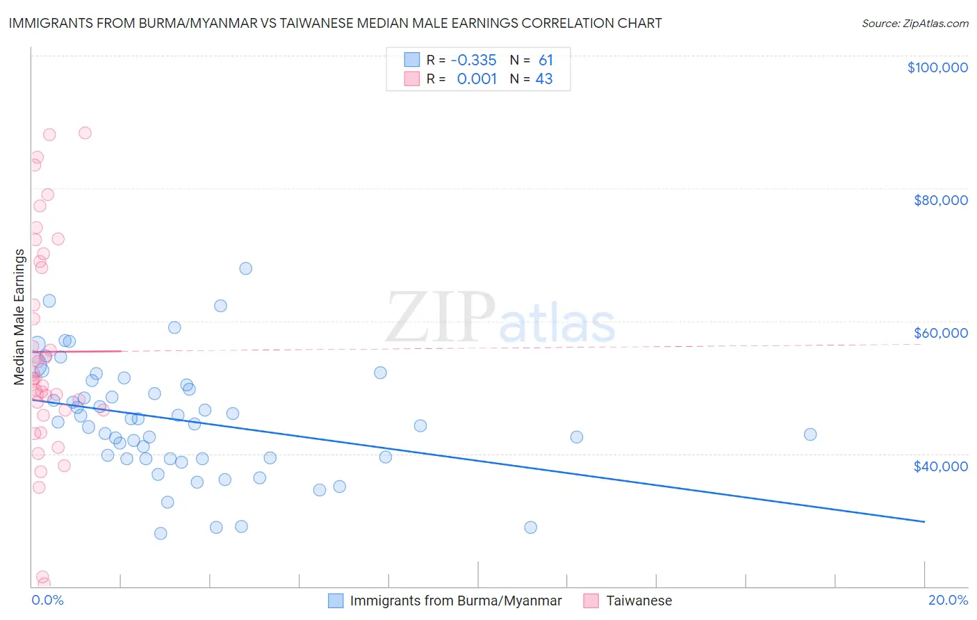 Immigrants from Burma/Myanmar vs Taiwanese Median Male Earnings