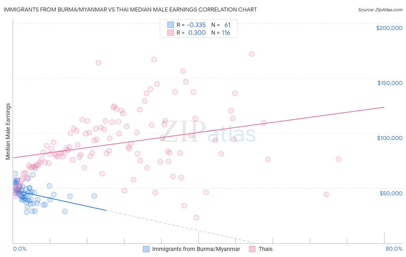 Immigrants from Burma/Myanmar vs Thai Median Male Earnings