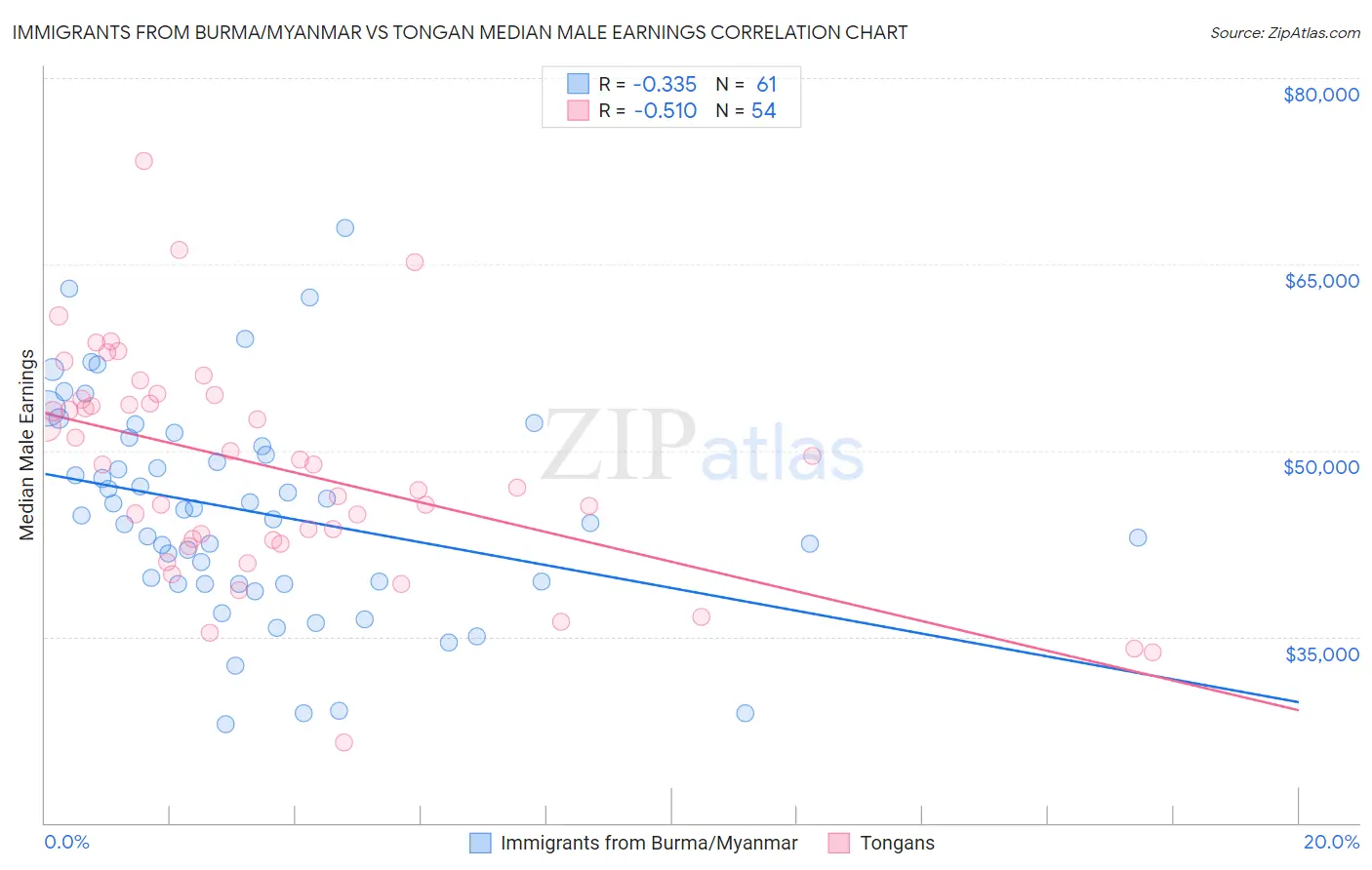 Immigrants from Burma/Myanmar vs Tongan Median Male Earnings