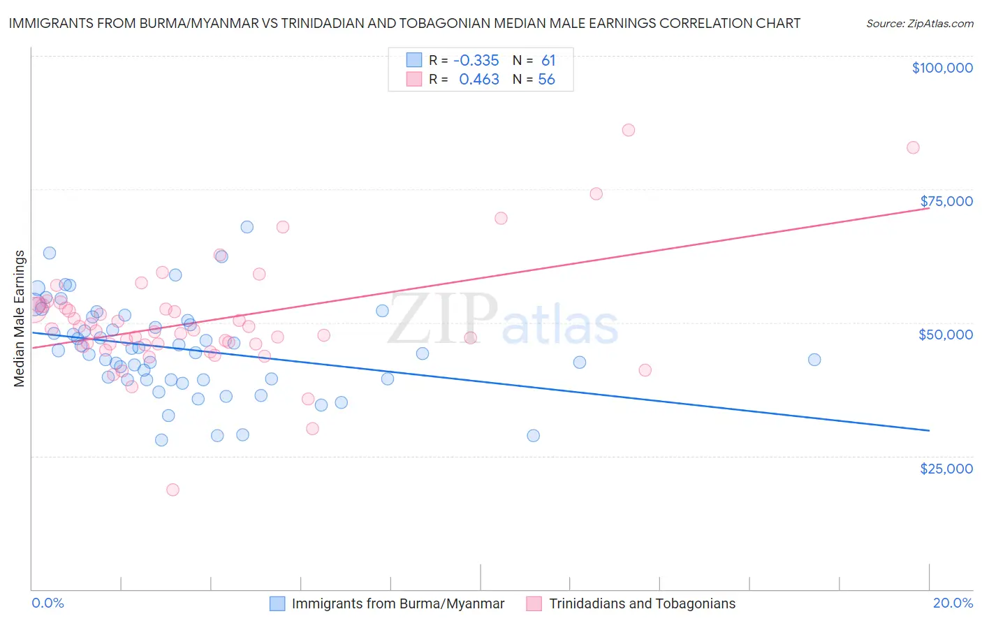 Immigrants from Burma/Myanmar vs Trinidadian and Tobagonian Median Male Earnings