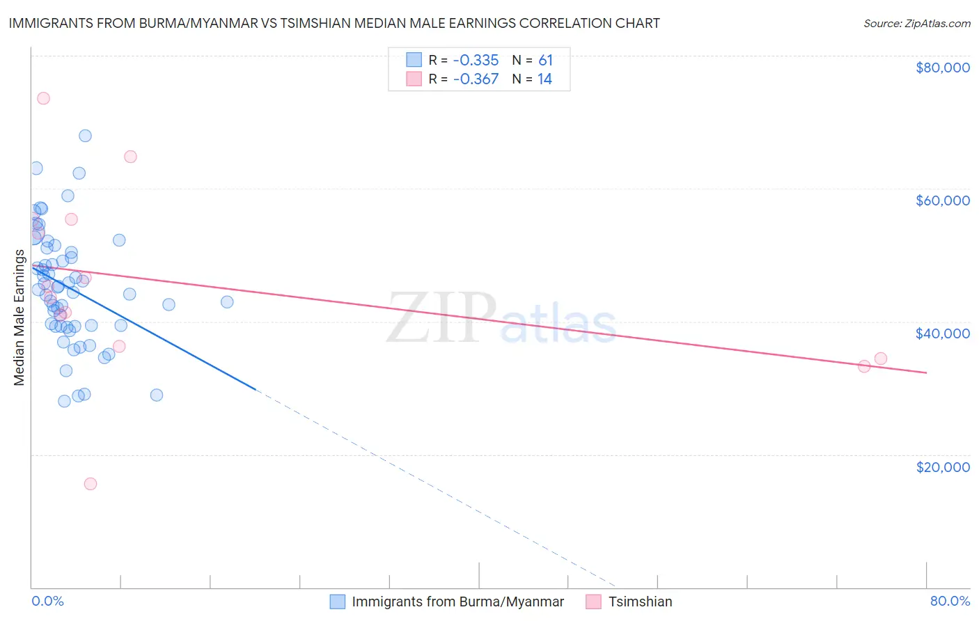 Immigrants from Burma/Myanmar vs Tsimshian Median Male Earnings