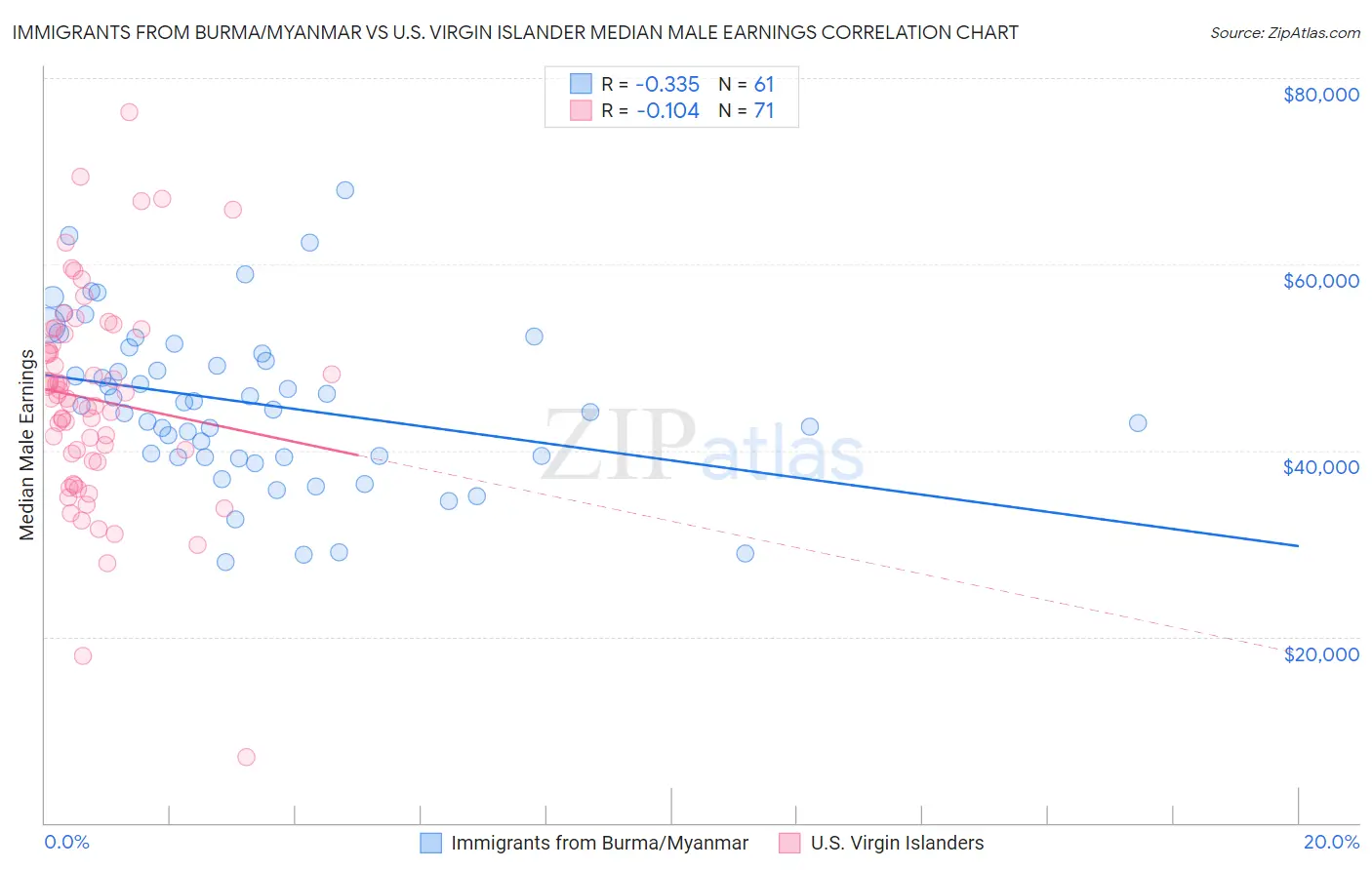Immigrants from Burma/Myanmar vs U.S. Virgin Islander Median Male Earnings
