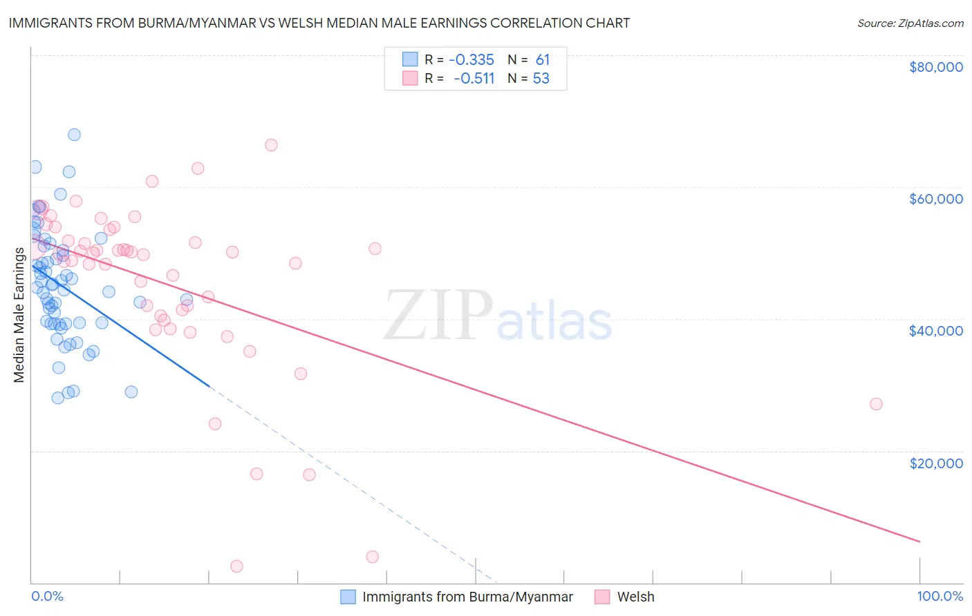 Immigrants from Burma/Myanmar vs Welsh Median Male Earnings