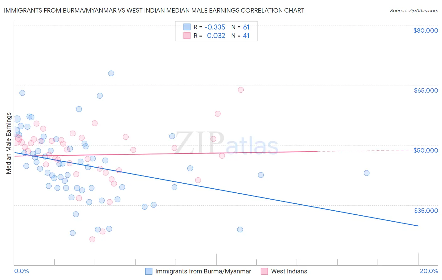 Immigrants from Burma/Myanmar vs West Indian Median Male Earnings